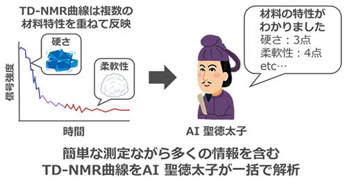 figure of “AI Prince Shōtoku” classify multiple voices and directs material development